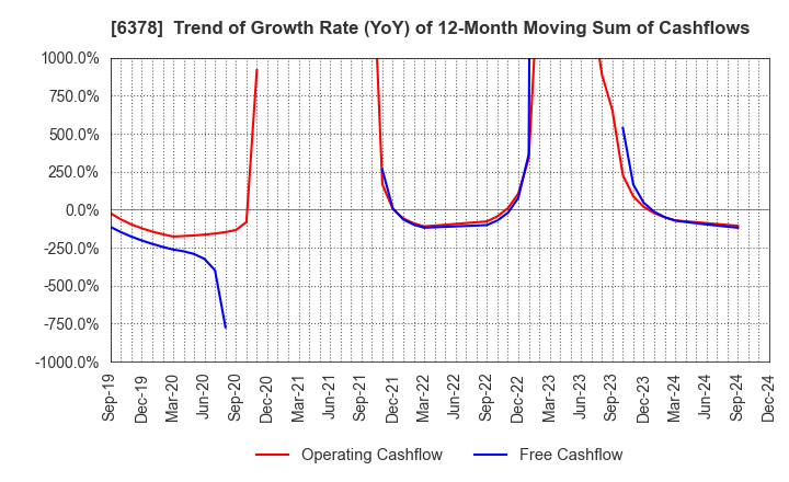 6378 KIMURA CHEMICAL PLANTS CO.,LTD.: Trend of Growth Rate (YoY) of 12-Month Moving Sum of Cashflows