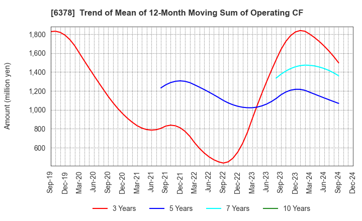 6378 KIMURA CHEMICAL PLANTS CO.,LTD.: Trend of Mean of 12-Month Moving Sum of Operating CF