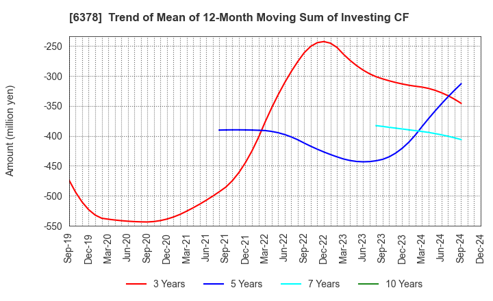 6378 KIMURA CHEMICAL PLANTS CO.,LTD.: Trend of Mean of 12-Month Moving Sum of Investing CF