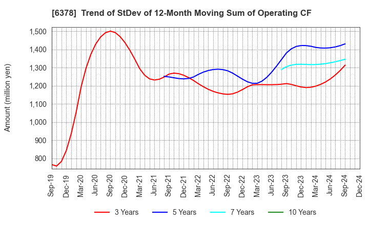 6378 KIMURA CHEMICAL PLANTS CO.,LTD.: Trend of StDev of 12-Month Moving Sum of Operating CF