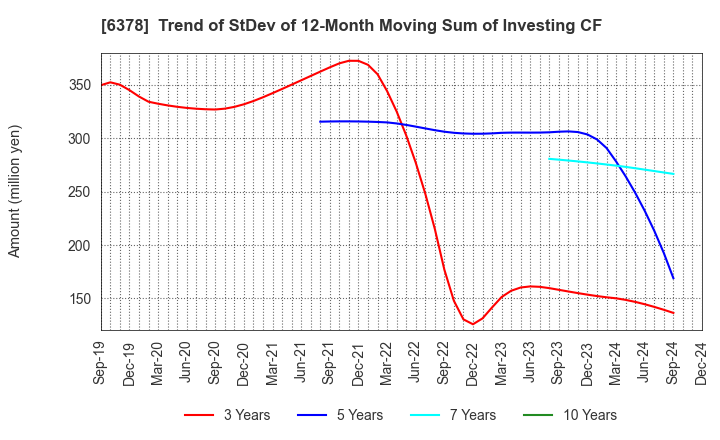 6378 KIMURA CHEMICAL PLANTS CO.,LTD.: Trend of StDev of 12-Month Moving Sum of Investing CF