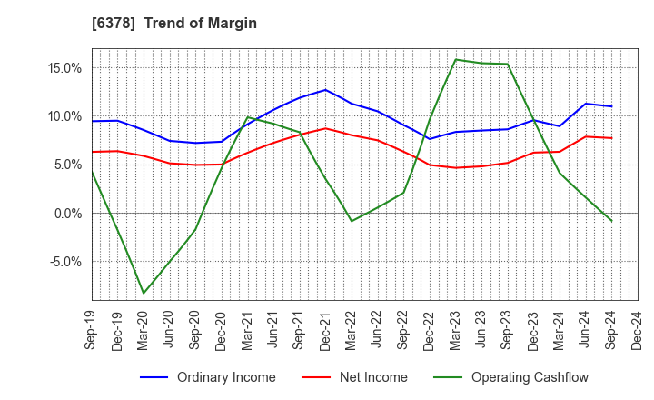 6378 KIMURA CHEMICAL PLANTS CO.,LTD.: Trend of Margin