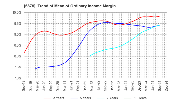 6378 KIMURA CHEMICAL PLANTS CO.,LTD.: Trend of Mean of Ordinary Income Margin