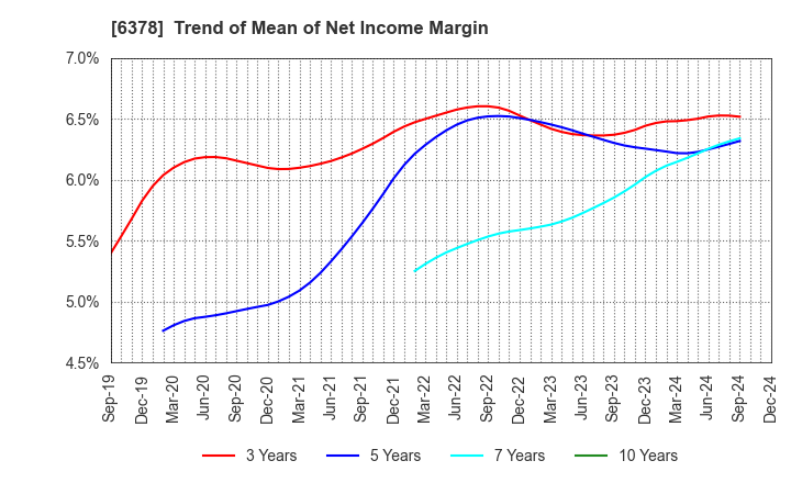 6378 KIMURA CHEMICAL PLANTS CO.,LTD.: Trend of Mean of Net Income Margin