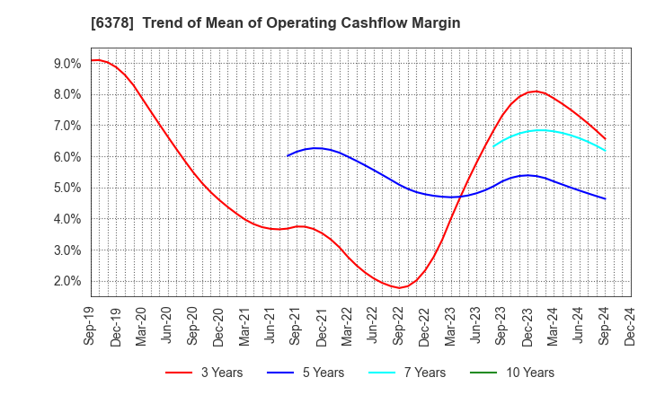 6378 KIMURA CHEMICAL PLANTS CO.,LTD.: Trend of Mean of Operating Cashflow Margin