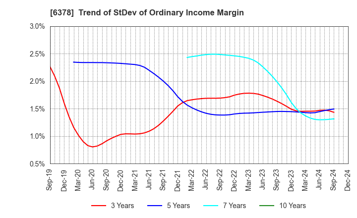 6378 KIMURA CHEMICAL PLANTS CO.,LTD.: Trend of StDev of Ordinary Income Margin