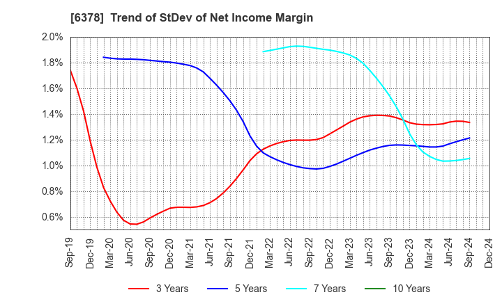 6378 KIMURA CHEMICAL PLANTS CO.,LTD.: Trend of StDev of Net Income Margin