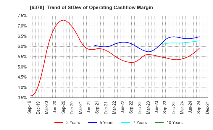 6378 KIMURA CHEMICAL PLANTS CO.,LTD.: Trend of StDev of Operating Cashflow Margin