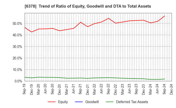 6378 KIMURA CHEMICAL PLANTS CO.,LTD.: Trend of Ratio of Equity, Goodwill and DTA to Total Assets