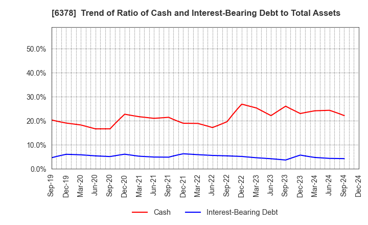 6378 KIMURA CHEMICAL PLANTS CO.,LTD.: Trend of Ratio of Cash and Interest-Bearing Debt to Total Assets