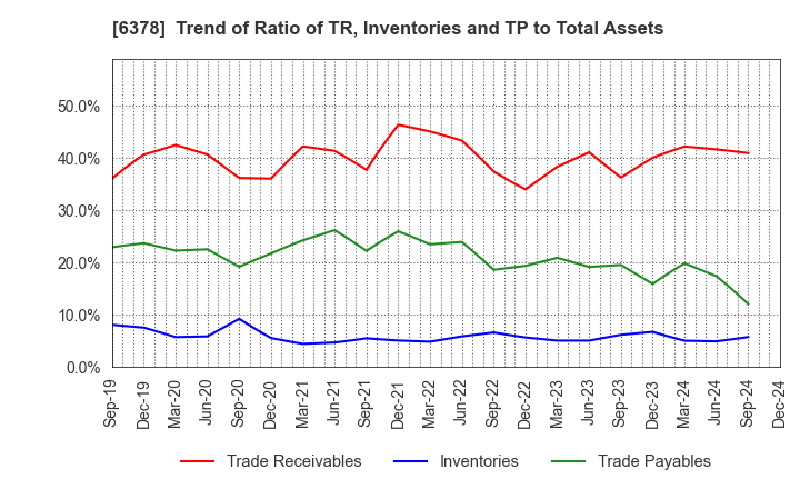 6378 KIMURA CHEMICAL PLANTS CO.,LTD.: Trend of Ratio of TR, Inventories and TP to Total Assets