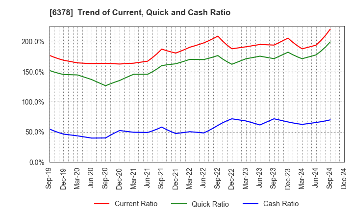 6378 KIMURA CHEMICAL PLANTS CO.,LTD.: Trend of Current, Quick and Cash Ratio