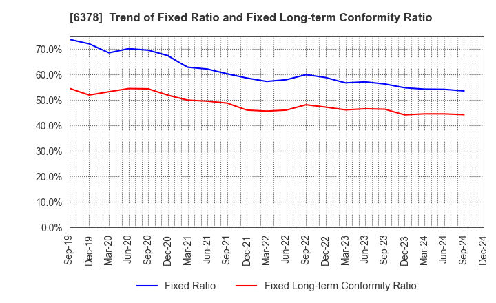 6378 KIMURA CHEMICAL PLANTS CO.,LTD.: Trend of Fixed Ratio and Fixed Long-term Conformity Ratio