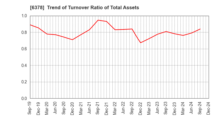 6378 KIMURA CHEMICAL PLANTS CO.,LTD.: Trend of Turnover Ratio of Total Assets