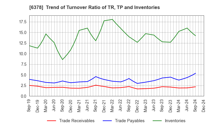 6378 KIMURA CHEMICAL PLANTS CO.,LTD.: Trend of Turnover Ratio of TR, TP and Inventories