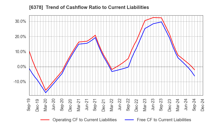 6378 KIMURA CHEMICAL PLANTS CO.,LTD.: Trend of Cashflow Ratio to Current Liabilities