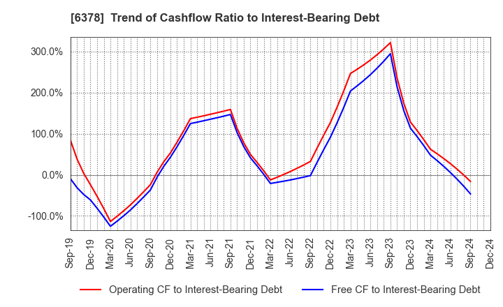 6378 KIMURA CHEMICAL PLANTS CO.,LTD.: Trend of Cashflow Ratio to Interest-Bearing Debt