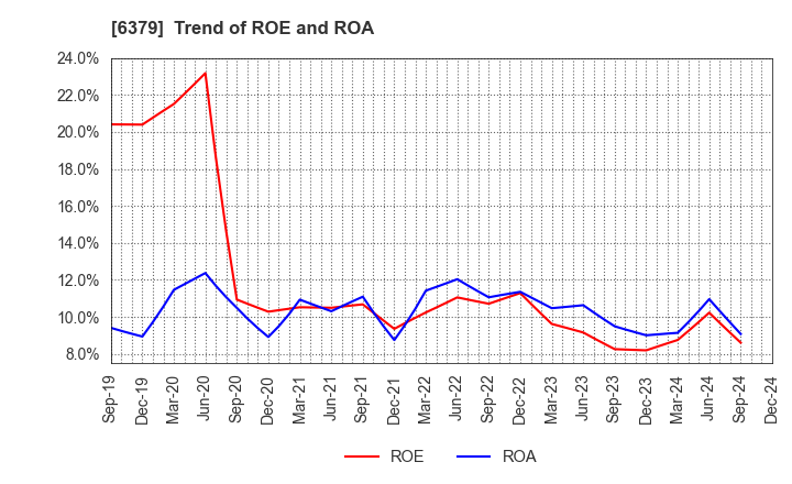 6379 RAIZNEXT Corporation: Trend of ROE and ROA