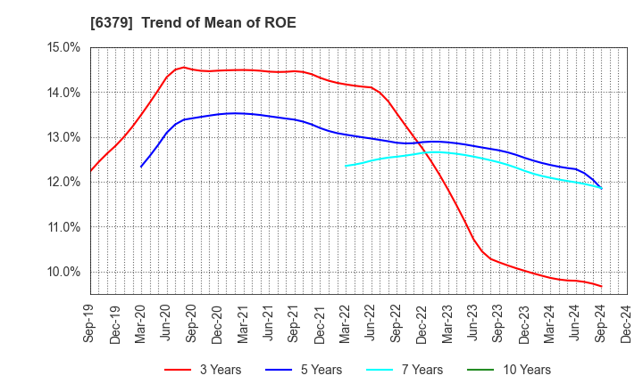 6379 RAIZNEXT Corporation: Trend of Mean of ROE