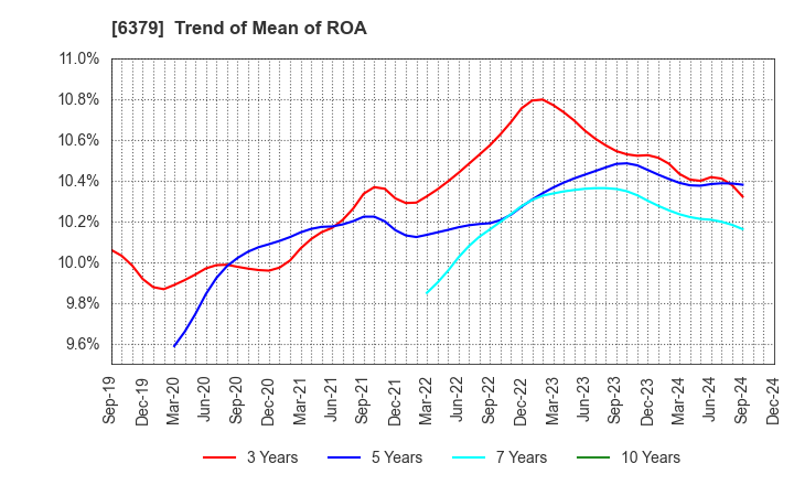 6379 RAIZNEXT Corporation: Trend of Mean of ROA