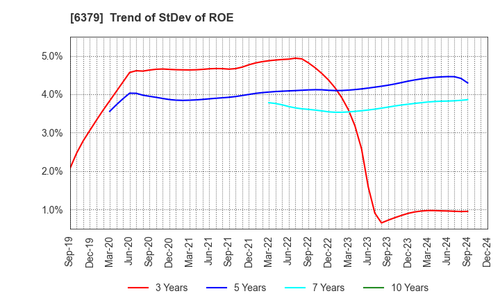 6379 RAIZNEXT Corporation: Trend of StDev of ROE