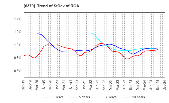 6379 RAIZNEXT Corporation: Trend of StDev of ROA