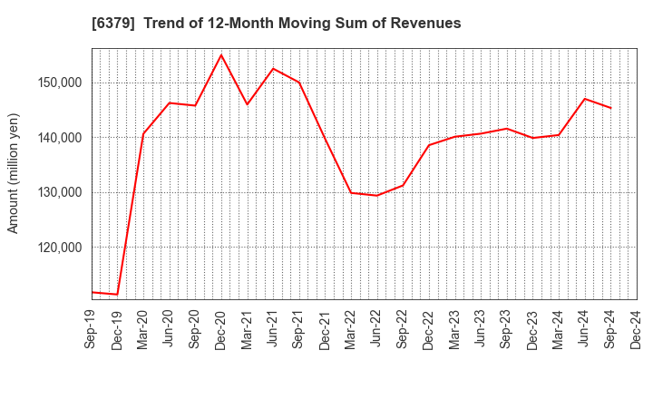 6379 RAIZNEXT Corporation: Trend of 12-Month Moving Sum of Revenues