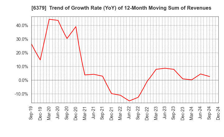 6379 RAIZNEXT Corporation: Trend of Growth Rate (YoY) of 12-Month Moving Sum of Revenues