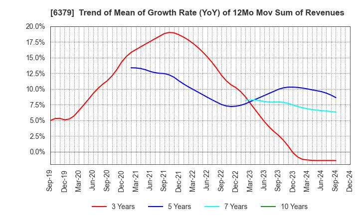 6379 RAIZNEXT Corporation: Trend of Mean of Growth Rate (YoY) of 12Mo Mov Sum of Revenues