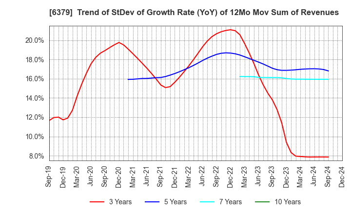 6379 RAIZNEXT Corporation: Trend of StDev of Growth Rate (YoY) of 12Mo Mov Sum of Revenues