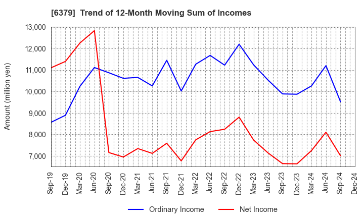 6379 RAIZNEXT Corporation: Trend of 12-Month Moving Sum of Incomes