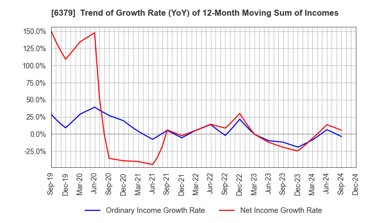 6379 RAIZNEXT Corporation: Trend of Growth Rate (YoY) of 12-Month Moving Sum of Incomes