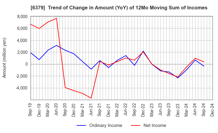 6379 RAIZNEXT Corporation: Trend of Change in Amount (YoY) of 12Mo Moving Sum of Incomes