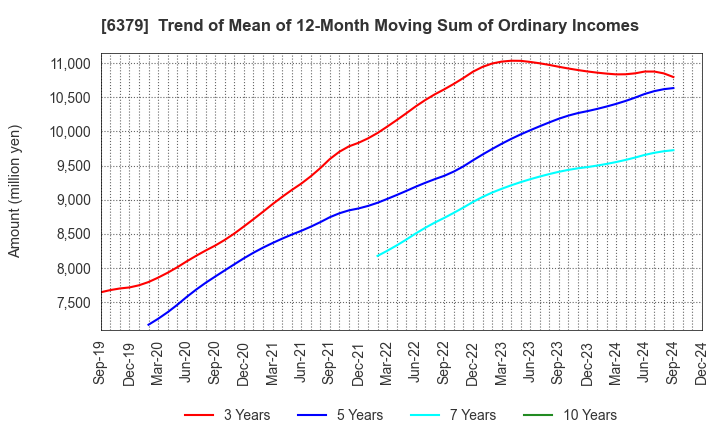 6379 RAIZNEXT Corporation: Trend of Mean of 12-Month Moving Sum of Ordinary Incomes