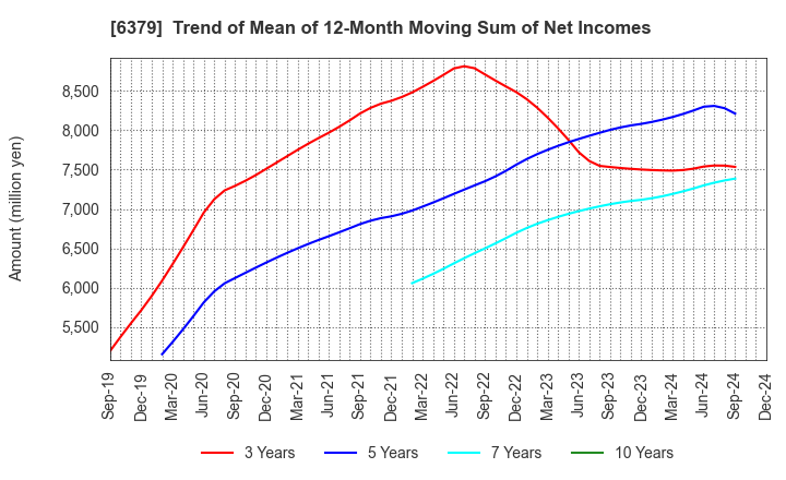 6379 RAIZNEXT Corporation: Trend of Mean of 12-Month Moving Sum of Net Incomes