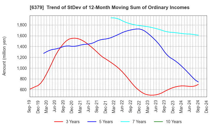 6379 RAIZNEXT Corporation: Trend of StDev of 12-Month Moving Sum of Ordinary Incomes