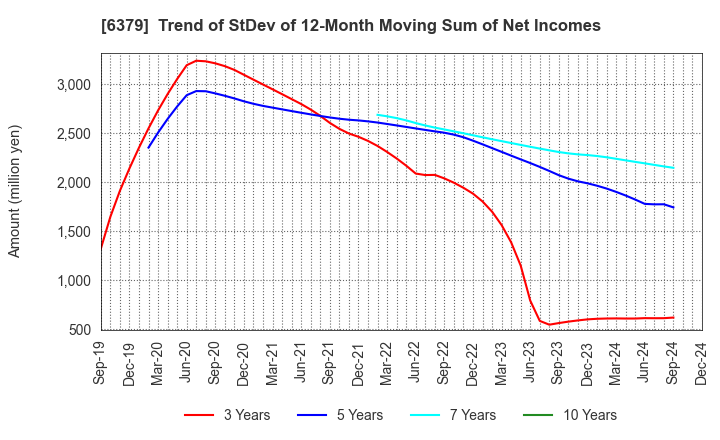 6379 RAIZNEXT Corporation: Trend of StDev of 12-Month Moving Sum of Net Incomes