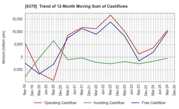 6379 RAIZNEXT Corporation: Trend of 12-Month Moving Sum of Cashflows