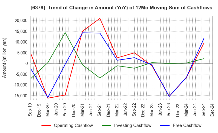 6379 RAIZNEXT Corporation: Trend of Change in Amount (YoY) of 12Mo Moving Sum of Cashflows