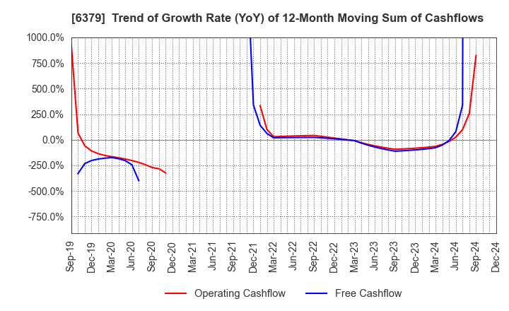 6379 RAIZNEXT Corporation: Trend of Growth Rate (YoY) of 12-Month Moving Sum of Cashflows