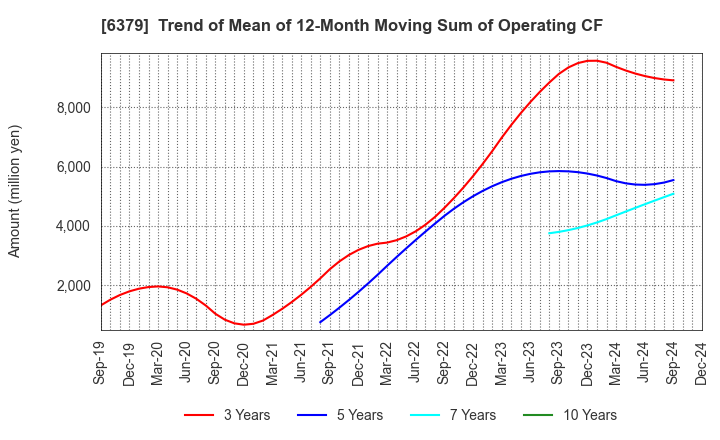 6379 RAIZNEXT Corporation: Trend of Mean of 12-Month Moving Sum of Operating CF