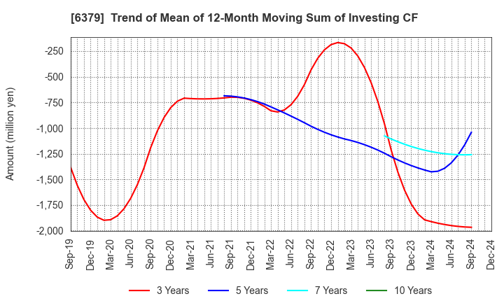 6379 RAIZNEXT Corporation: Trend of Mean of 12-Month Moving Sum of Investing CF