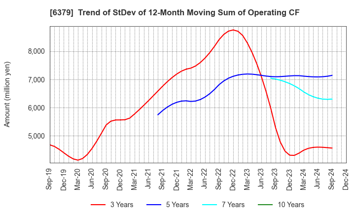 6379 RAIZNEXT Corporation: Trend of StDev of 12-Month Moving Sum of Operating CF