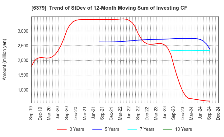 6379 RAIZNEXT Corporation: Trend of StDev of 12-Month Moving Sum of Investing CF