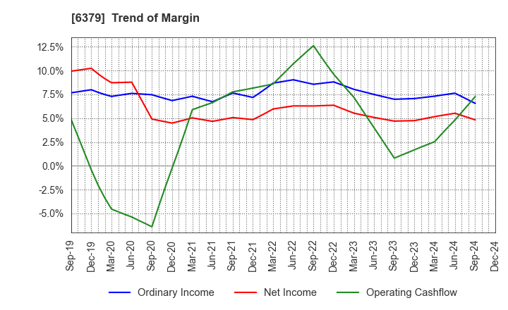 6379 RAIZNEXT Corporation: Trend of Margin