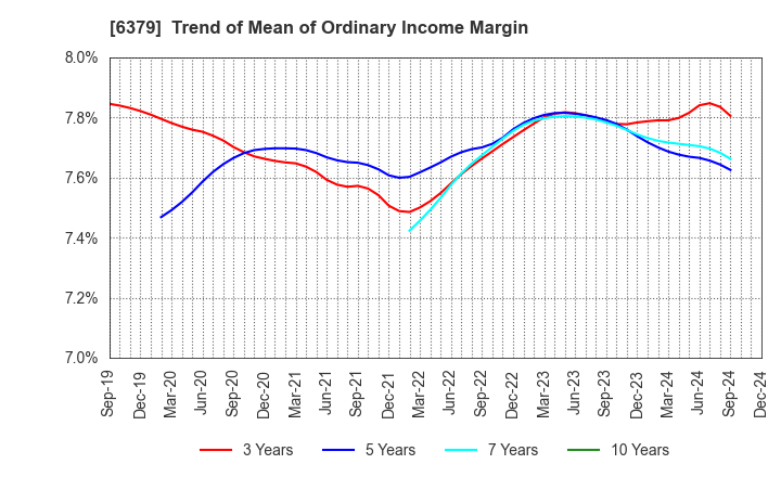 6379 RAIZNEXT Corporation: Trend of Mean of Ordinary Income Margin