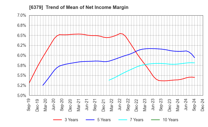 6379 RAIZNEXT Corporation: Trend of Mean of Net Income Margin