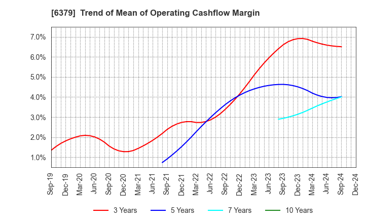 6379 RAIZNEXT Corporation: Trend of Mean of Operating Cashflow Margin