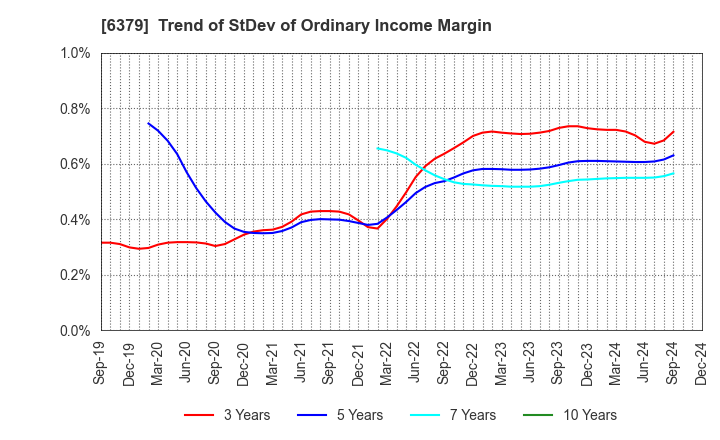 6379 RAIZNEXT Corporation: Trend of StDev of Ordinary Income Margin