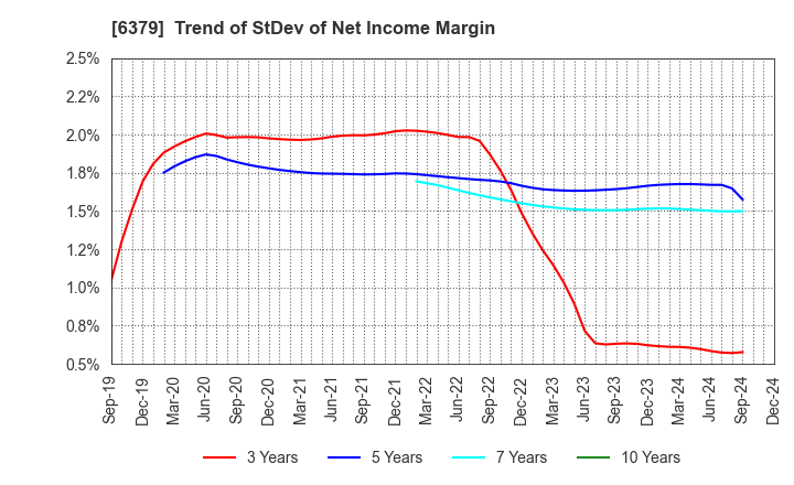 6379 RAIZNEXT Corporation: Trend of StDev of Net Income Margin